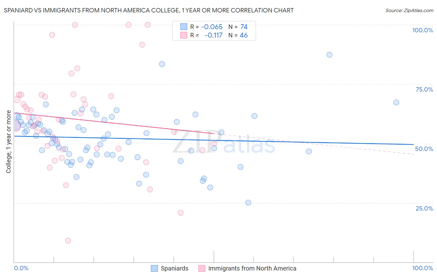 Spaniard vs Immigrants from North America College, 1 year or more