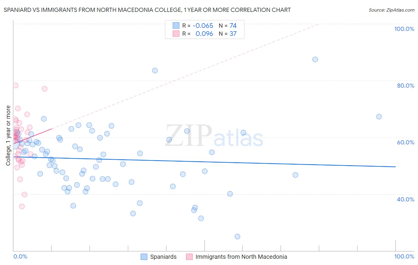 Spaniard vs Immigrants from North Macedonia College, 1 year or more