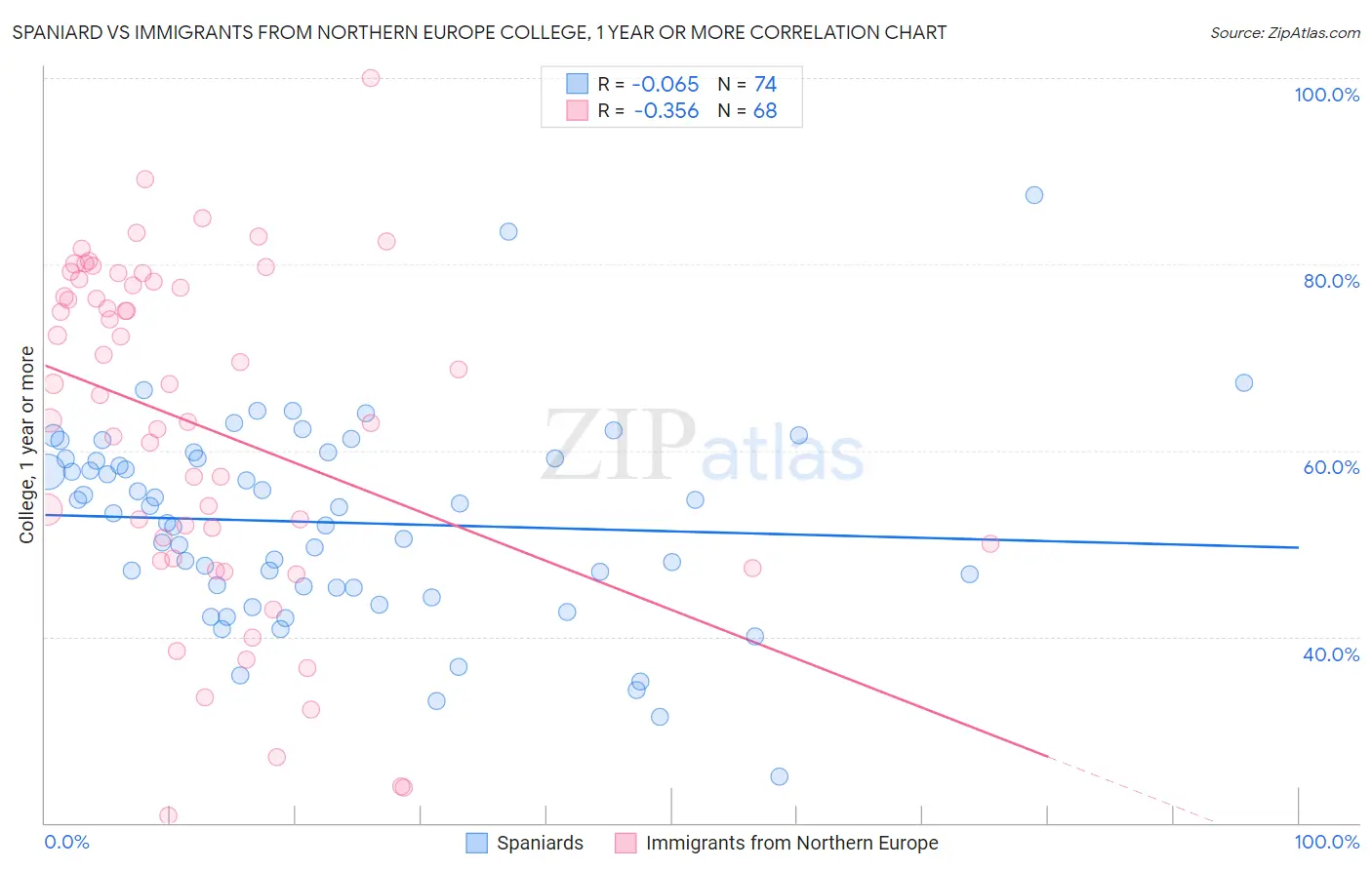 Spaniard vs Immigrants from Northern Europe College, 1 year or more