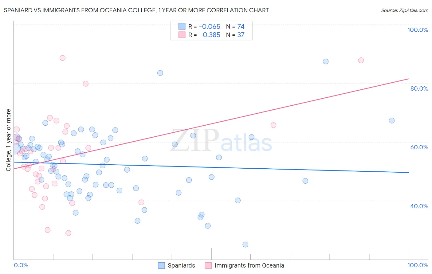Spaniard vs Immigrants from Oceania College, 1 year or more