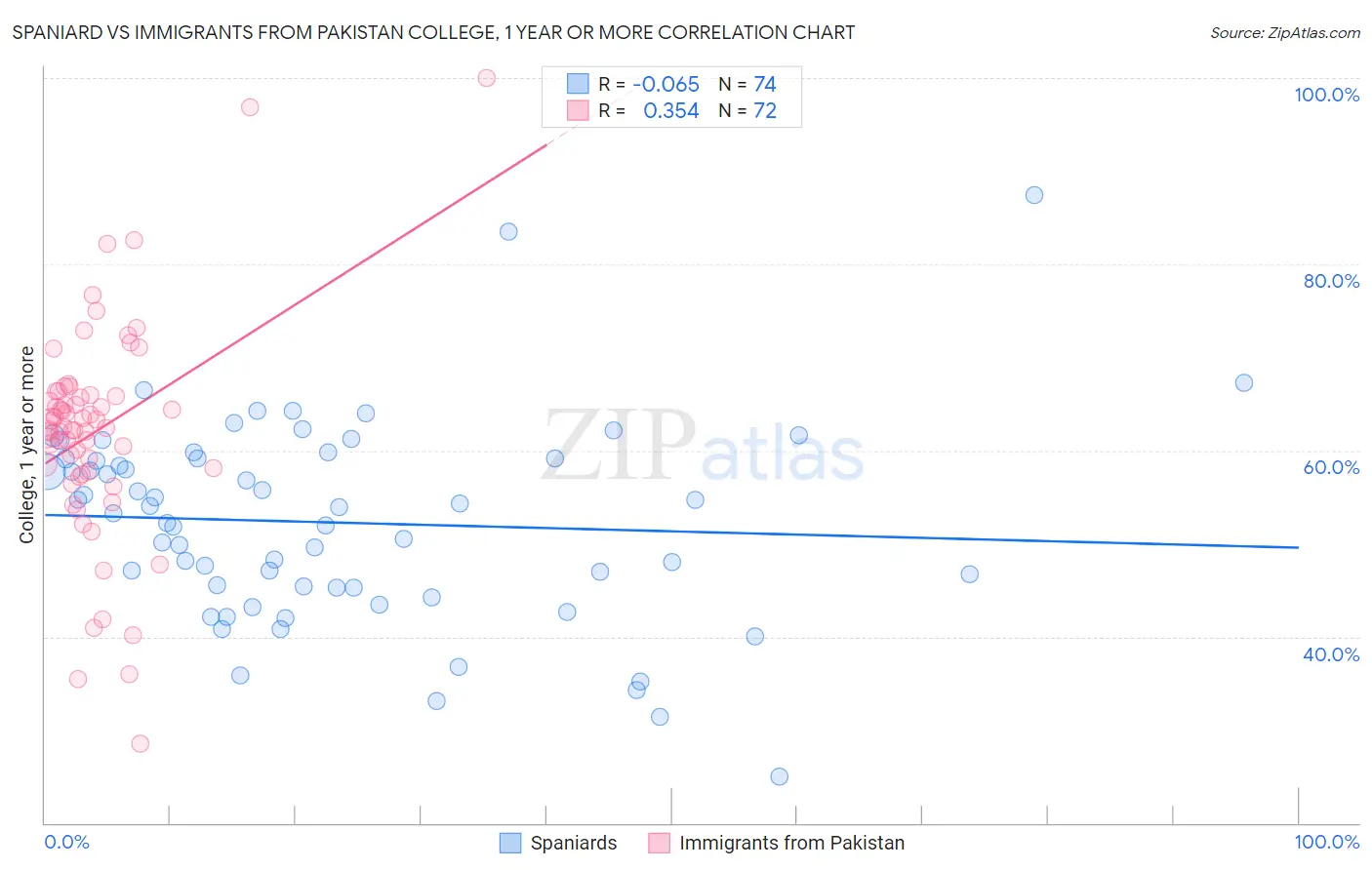 Spaniard vs Immigrants from Pakistan College, 1 year or more