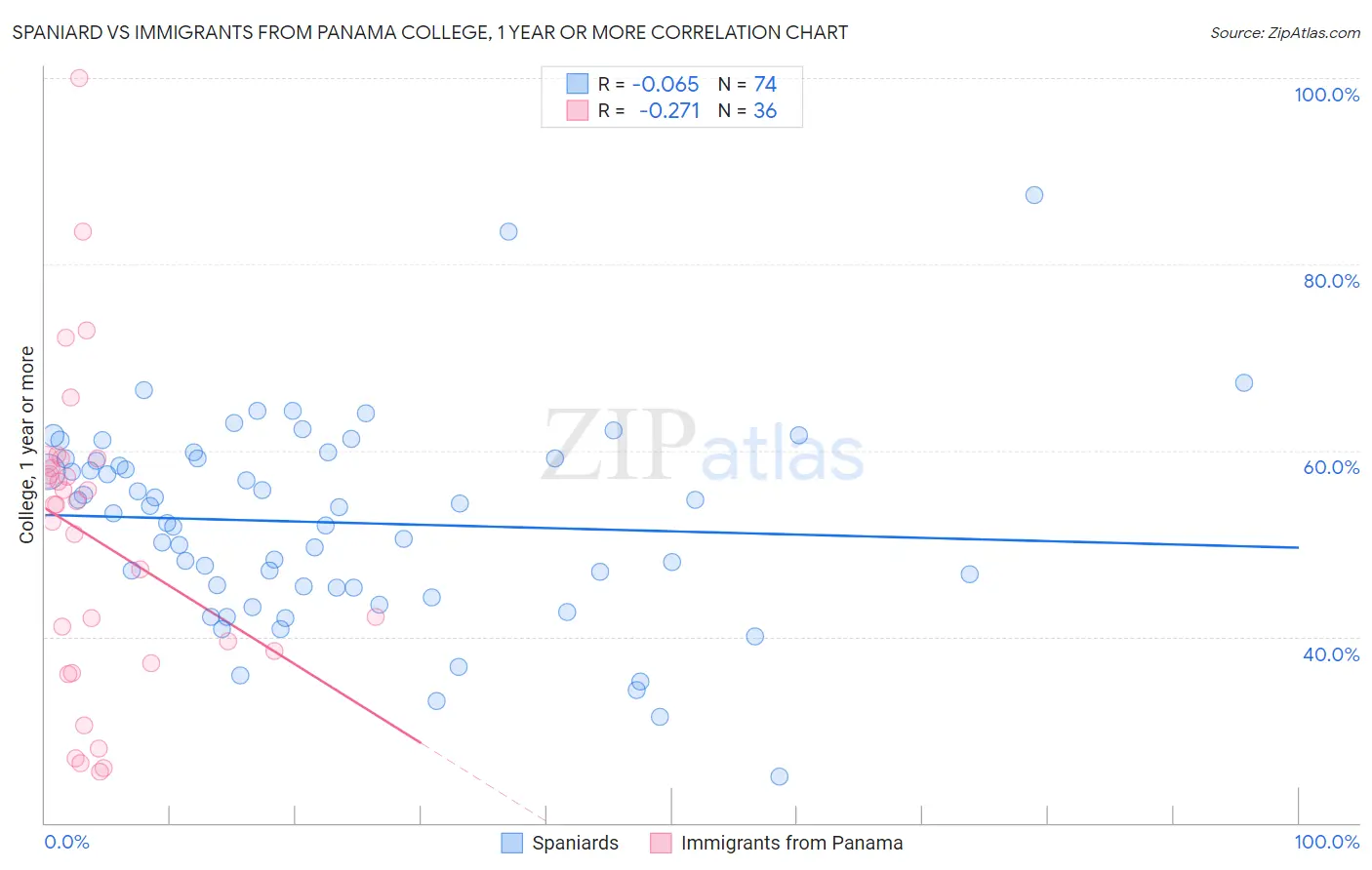 Spaniard vs Immigrants from Panama College, 1 year or more