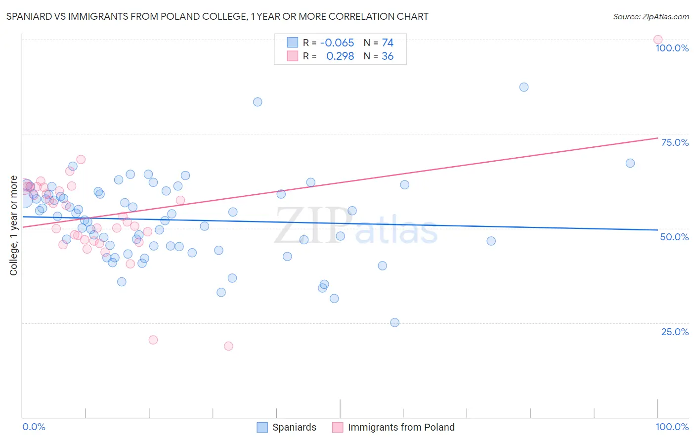 Spaniard vs Immigrants from Poland College, 1 year or more