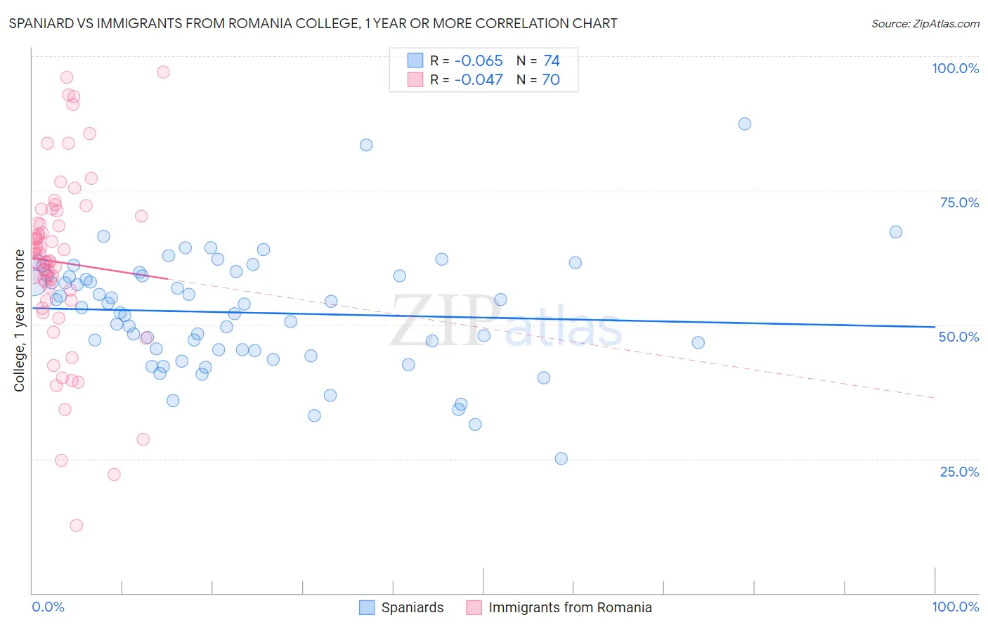 Spaniard vs Immigrants from Romania College, 1 year or more