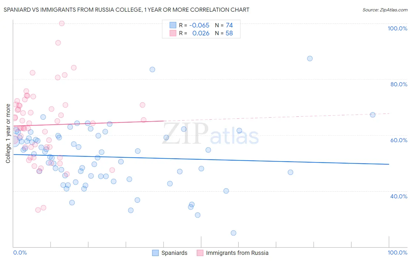 Spaniard vs Immigrants from Russia College, 1 year or more