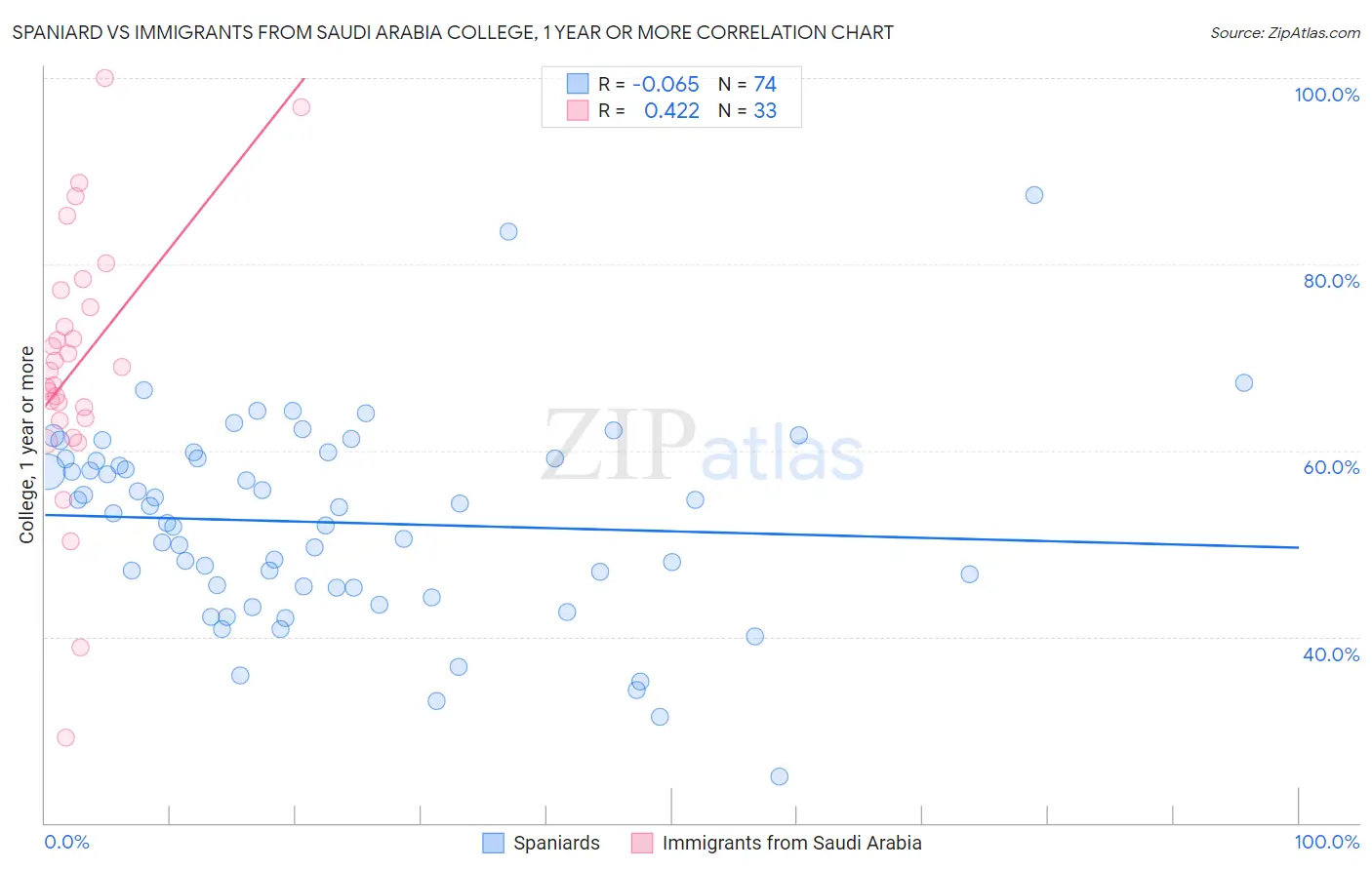 Spaniard vs Immigrants from Saudi Arabia College, 1 year or more