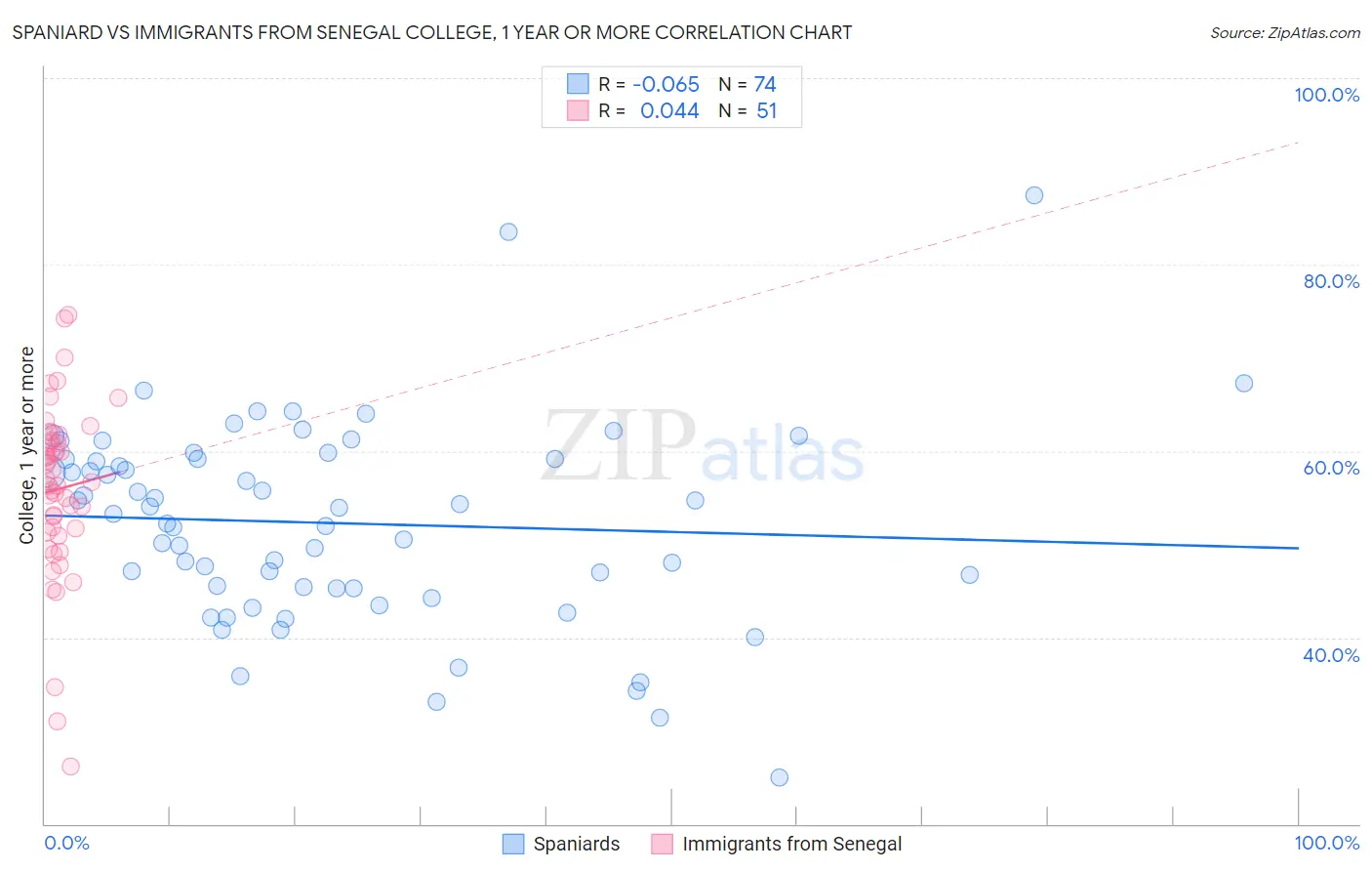 Spaniard vs Immigrants from Senegal College, 1 year or more
