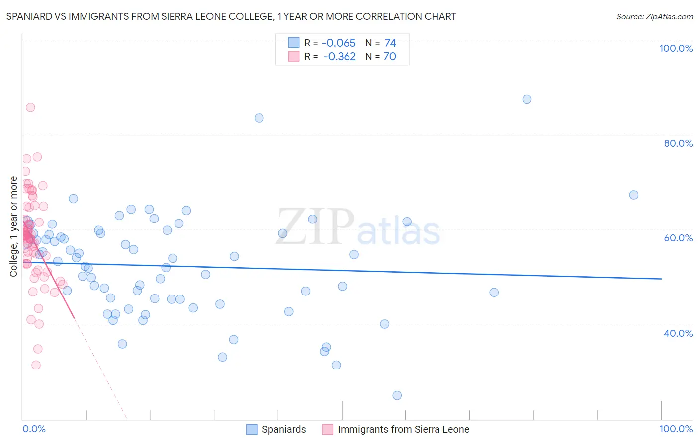 Spaniard vs Immigrants from Sierra Leone College, 1 year or more