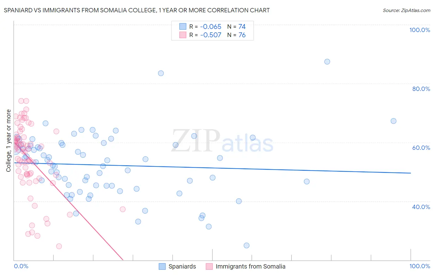 Spaniard vs Immigrants from Somalia College, 1 year or more