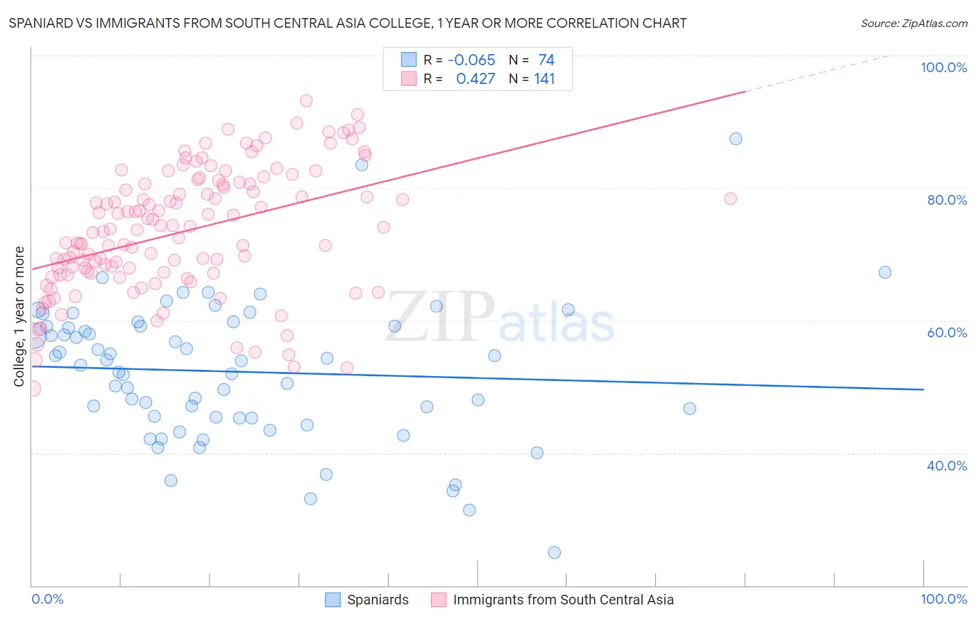 Spaniard vs Immigrants from South Central Asia College, 1 year or more