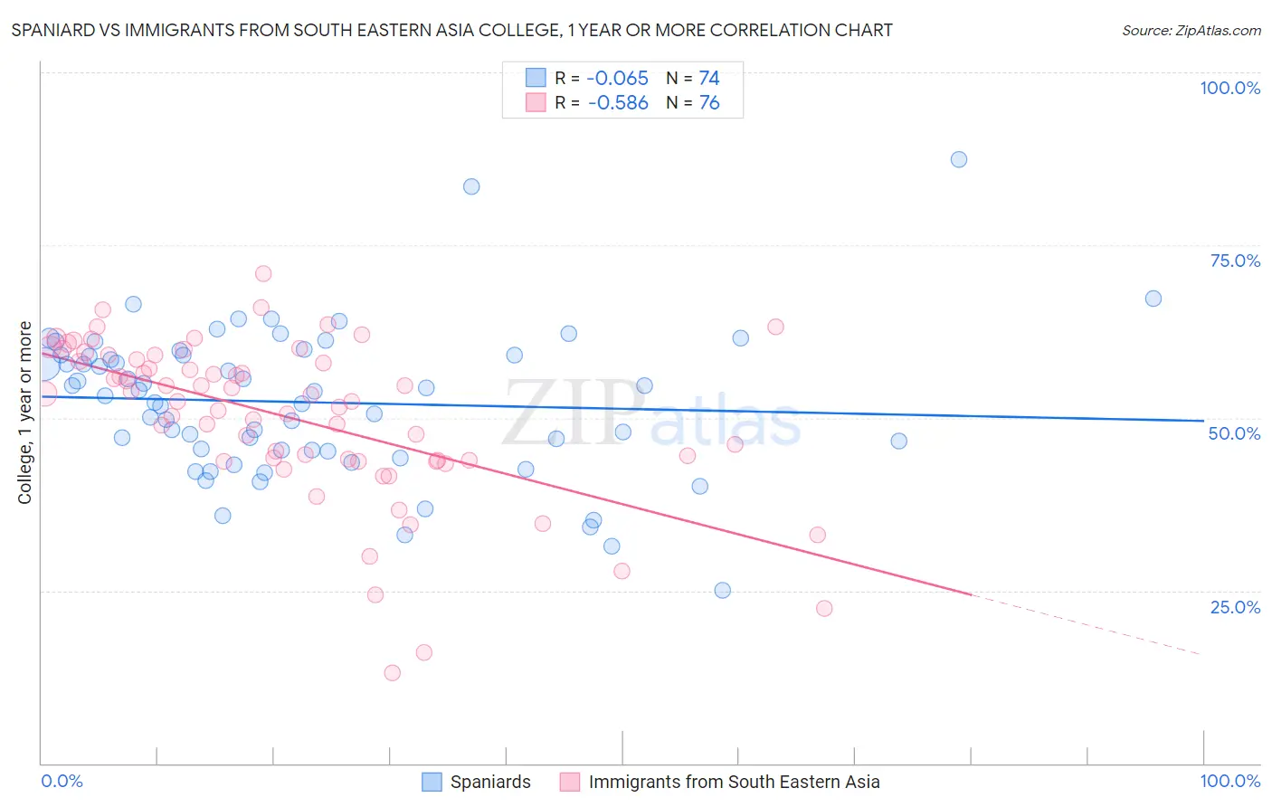 Spaniard vs Immigrants from South Eastern Asia College, 1 year or more
