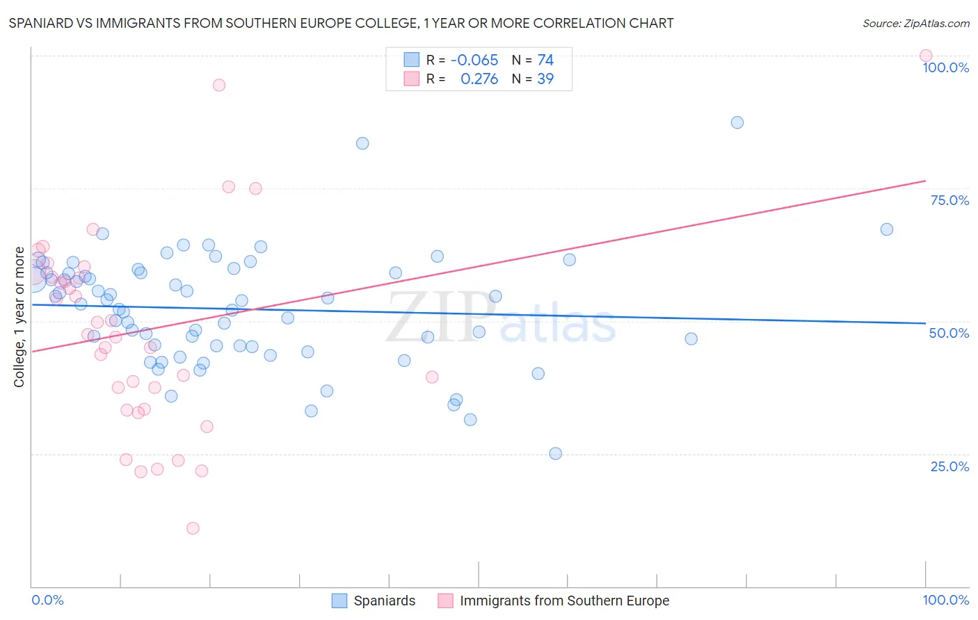 Spaniard vs Immigrants from Southern Europe College, 1 year or more