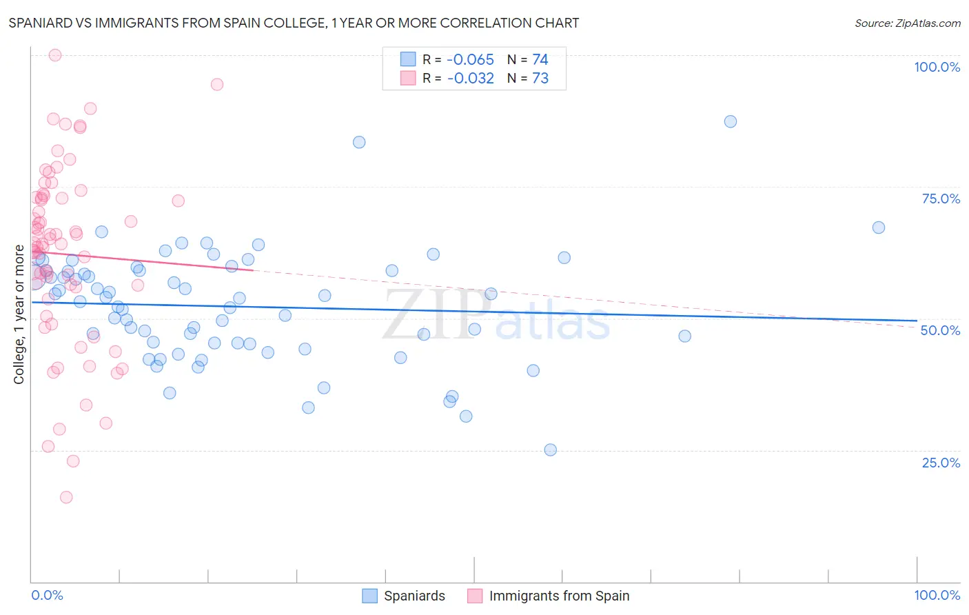 Spaniard vs Immigrants from Spain College, 1 year or more