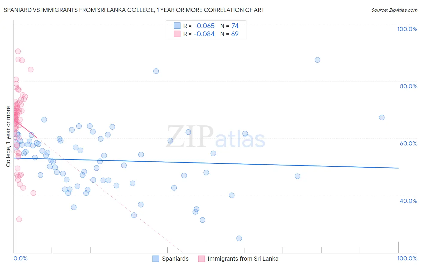 Spaniard vs Immigrants from Sri Lanka College, 1 year or more