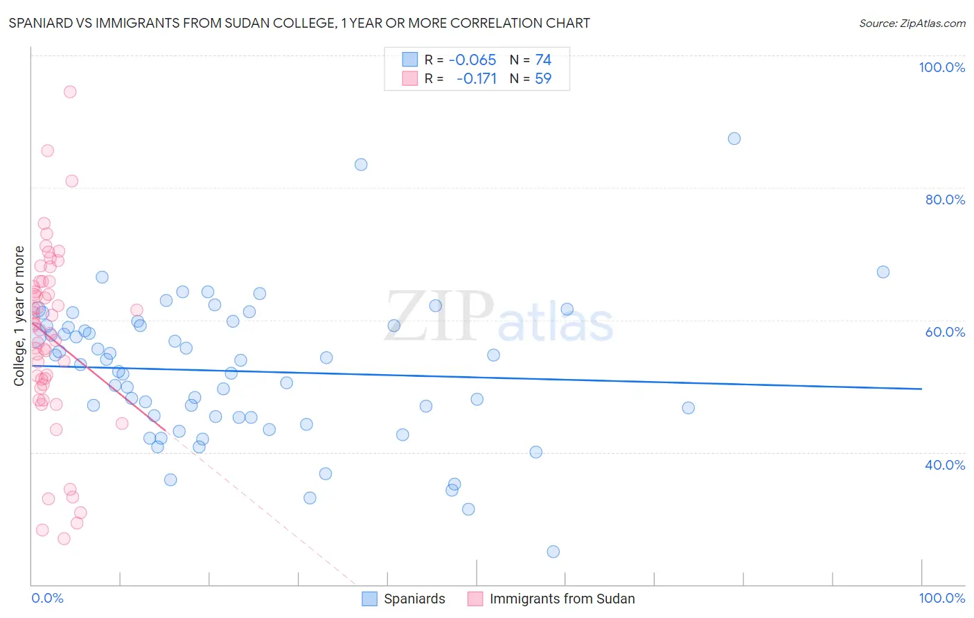 Spaniard vs Immigrants from Sudan College, 1 year or more
