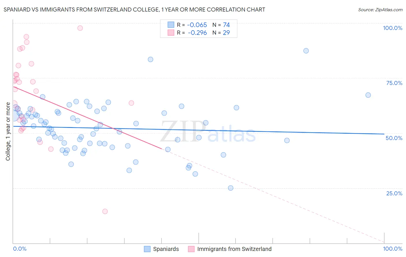 Spaniard vs Immigrants from Switzerland College, 1 year or more