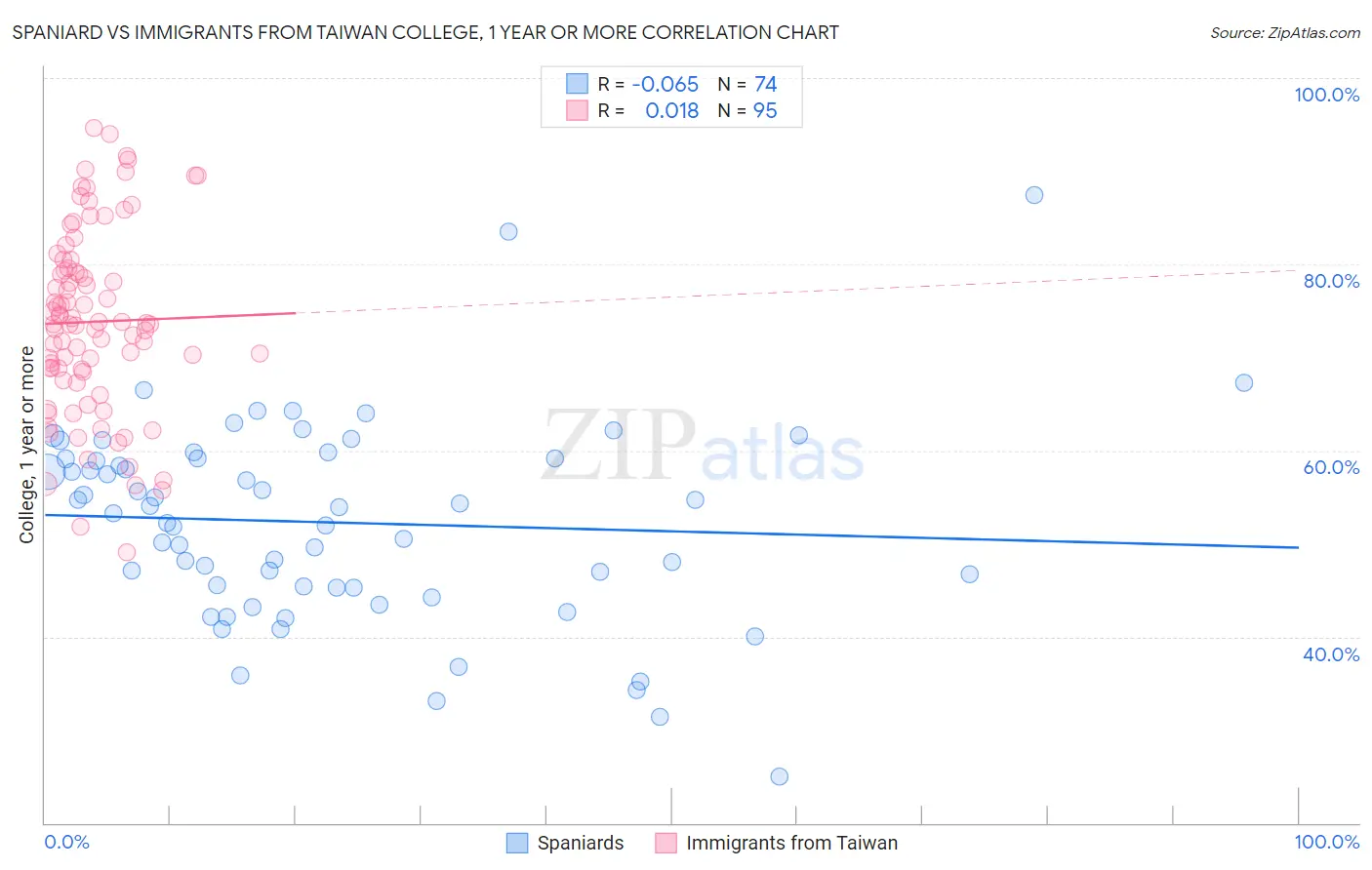 Spaniard vs Immigrants from Taiwan College, 1 year or more
