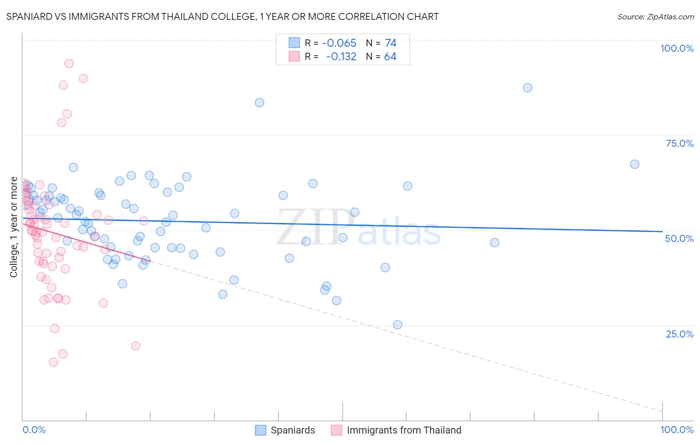 Spaniard vs Immigrants from Thailand College, 1 year or more