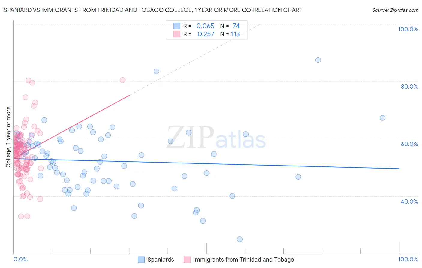 Spaniard vs Immigrants from Trinidad and Tobago College, 1 year or more