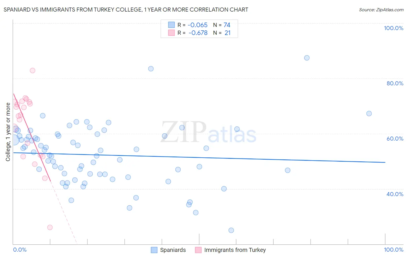Spaniard vs Immigrants from Turkey College, 1 year or more