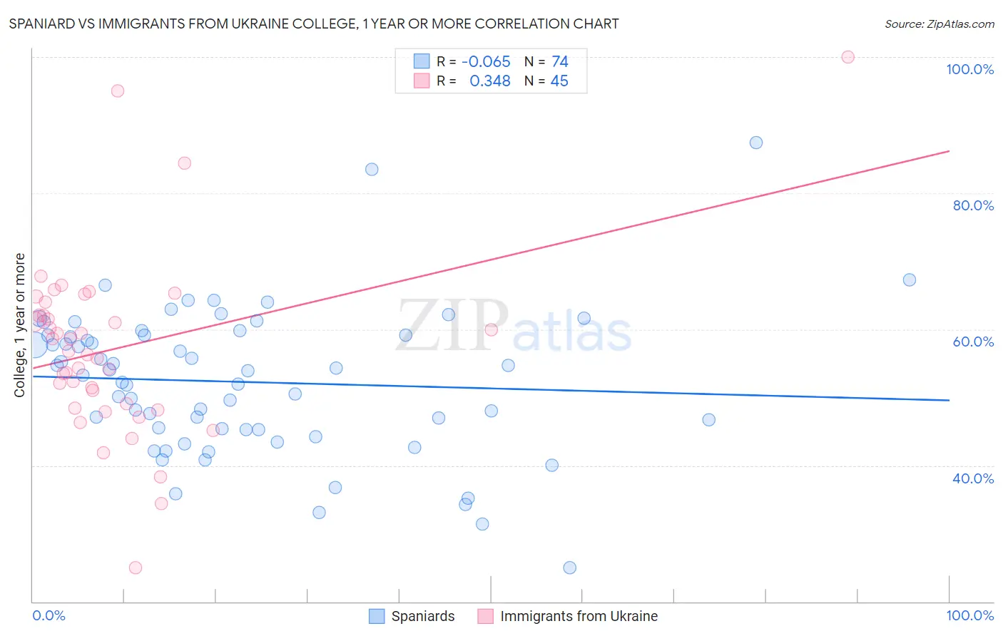 Spaniard vs Immigrants from Ukraine College, 1 year or more