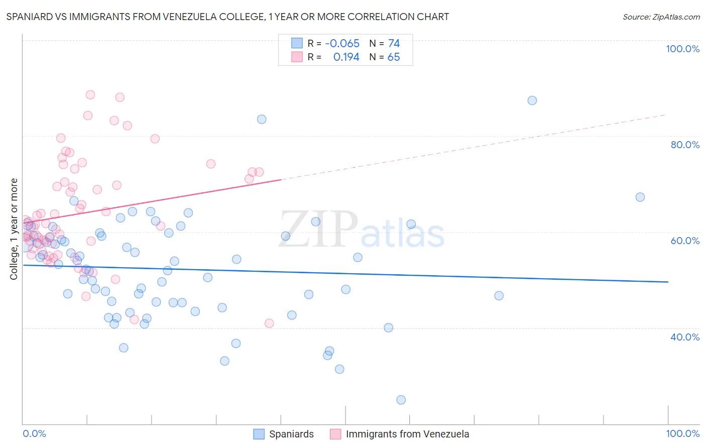 Spaniard vs Immigrants from Venezuela College, 1 year or more