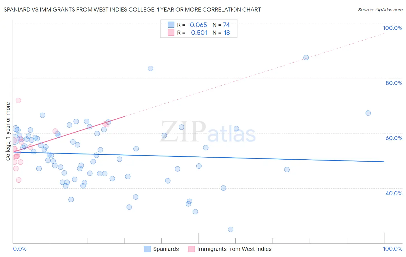 Spaniard vs Immigrants from West Indies College, 1 year or more