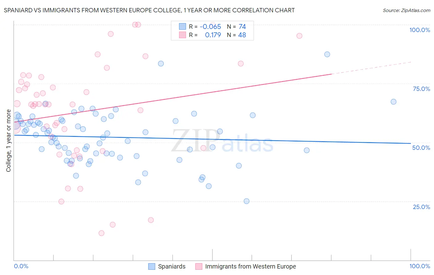 Spaniard vs Immigrants from Western Europe College, 1 year or more