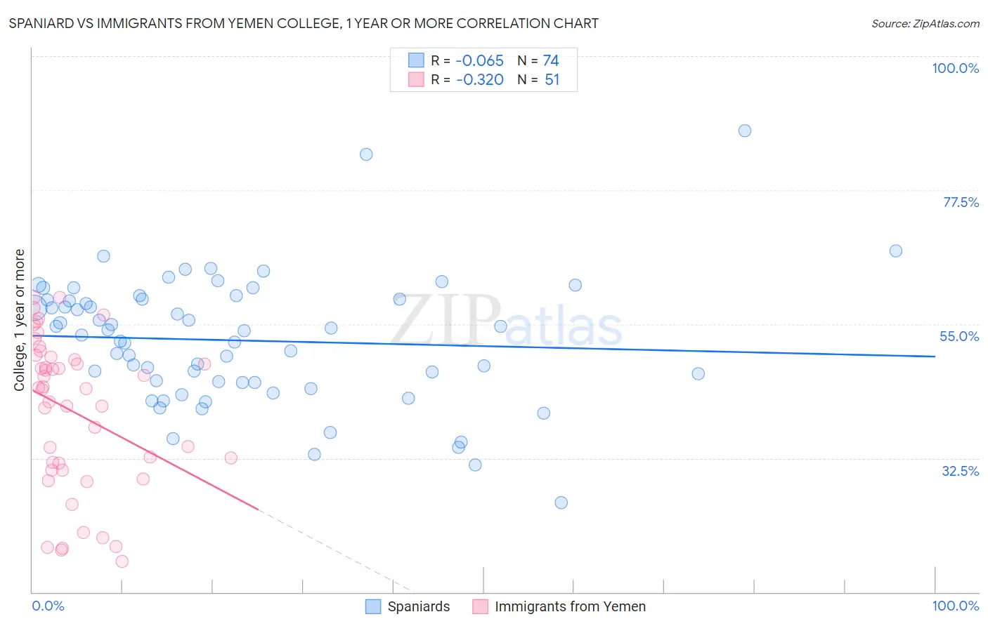 Spaniard vs Immigrants from Yemen College, 1 year or more