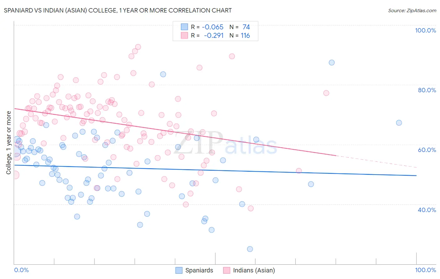 Spaniard vs Indian (Asian) College, 1 year or more