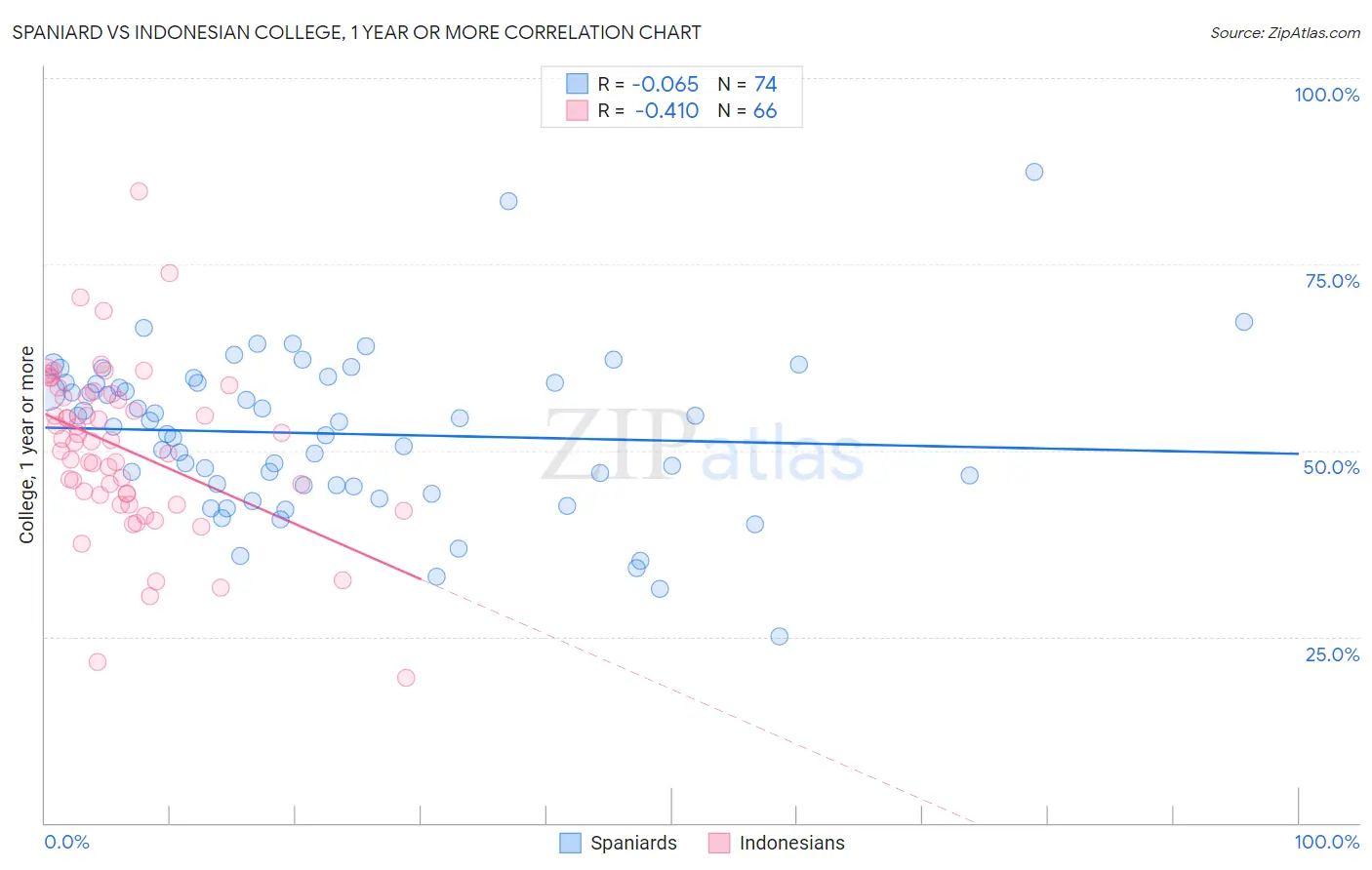 Spaniard vs Indonesian College, 1 year or more