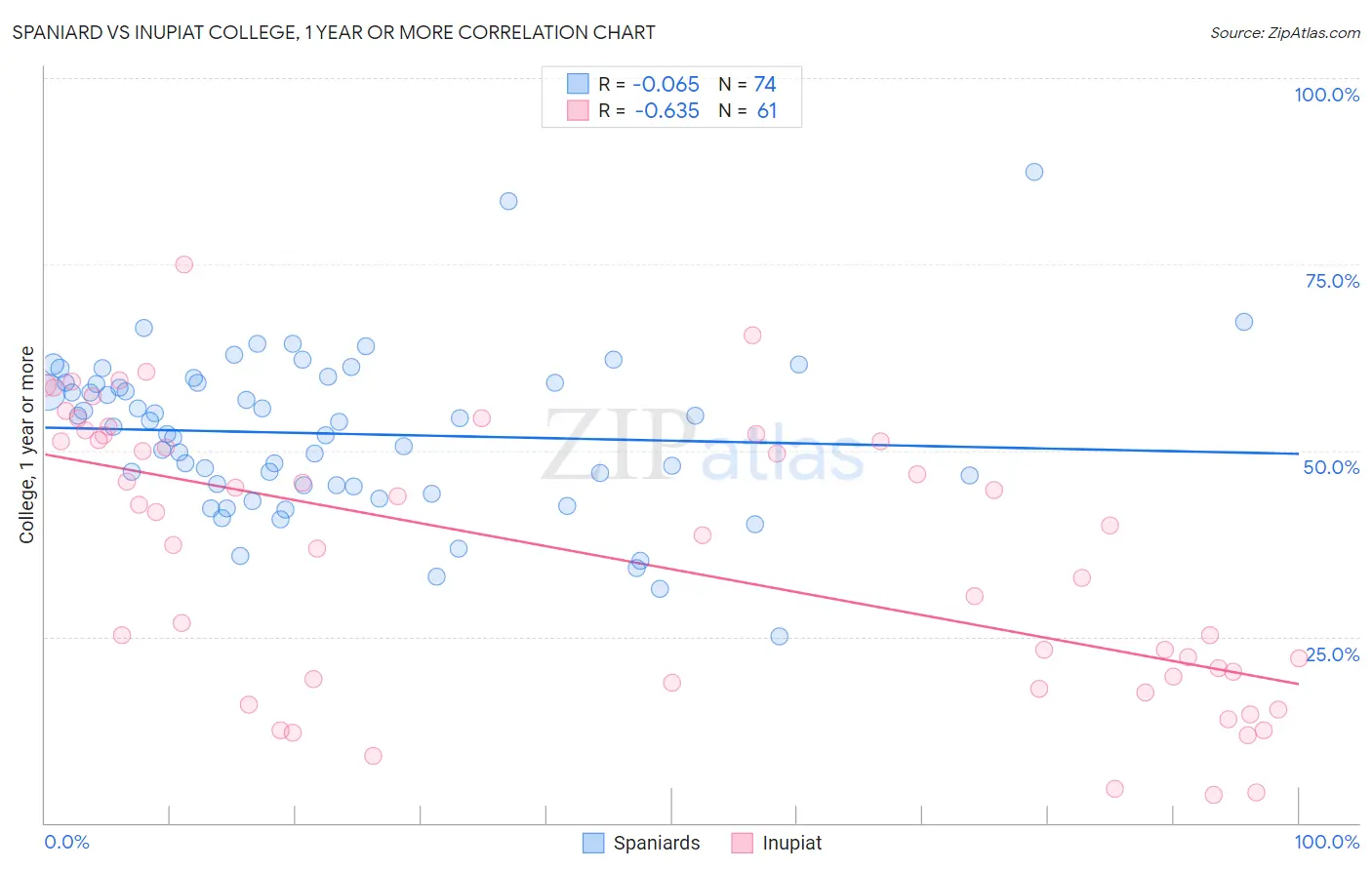 Spaniard vs Inupiat College, 1 year or more