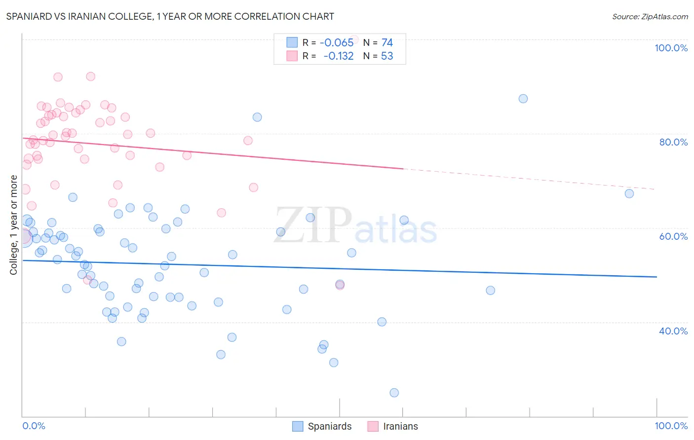 Spaniard vs Iranian College, 1 year or more