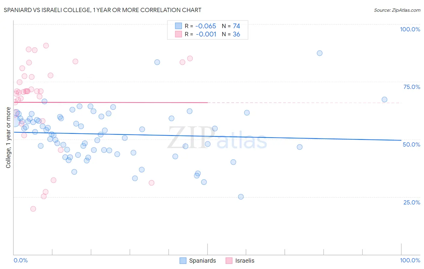 Spaniard vs Israeli College, 1 year or more