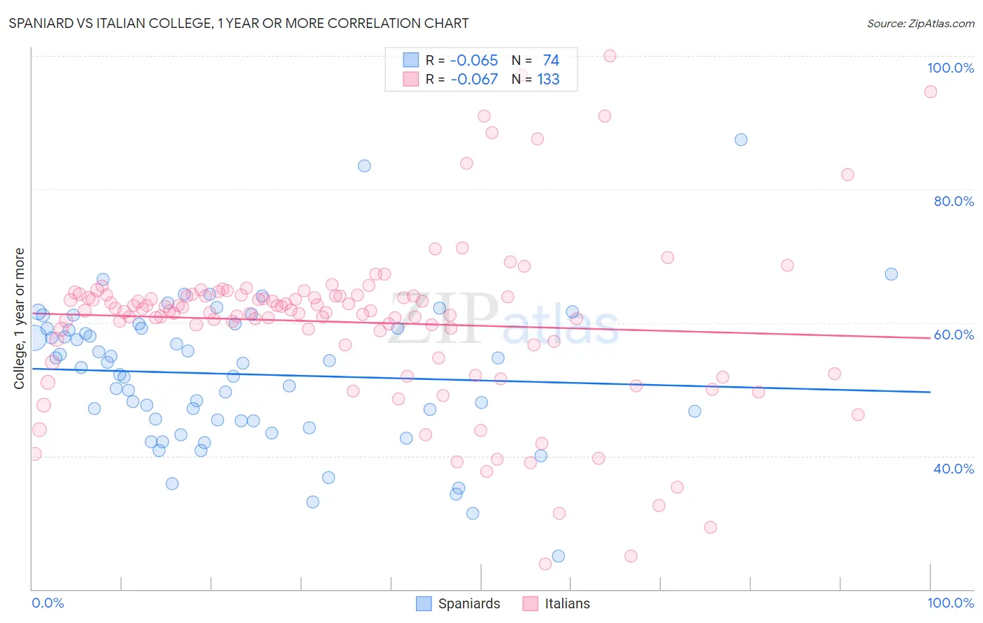Spaniard vs Italian College, 1 year or more