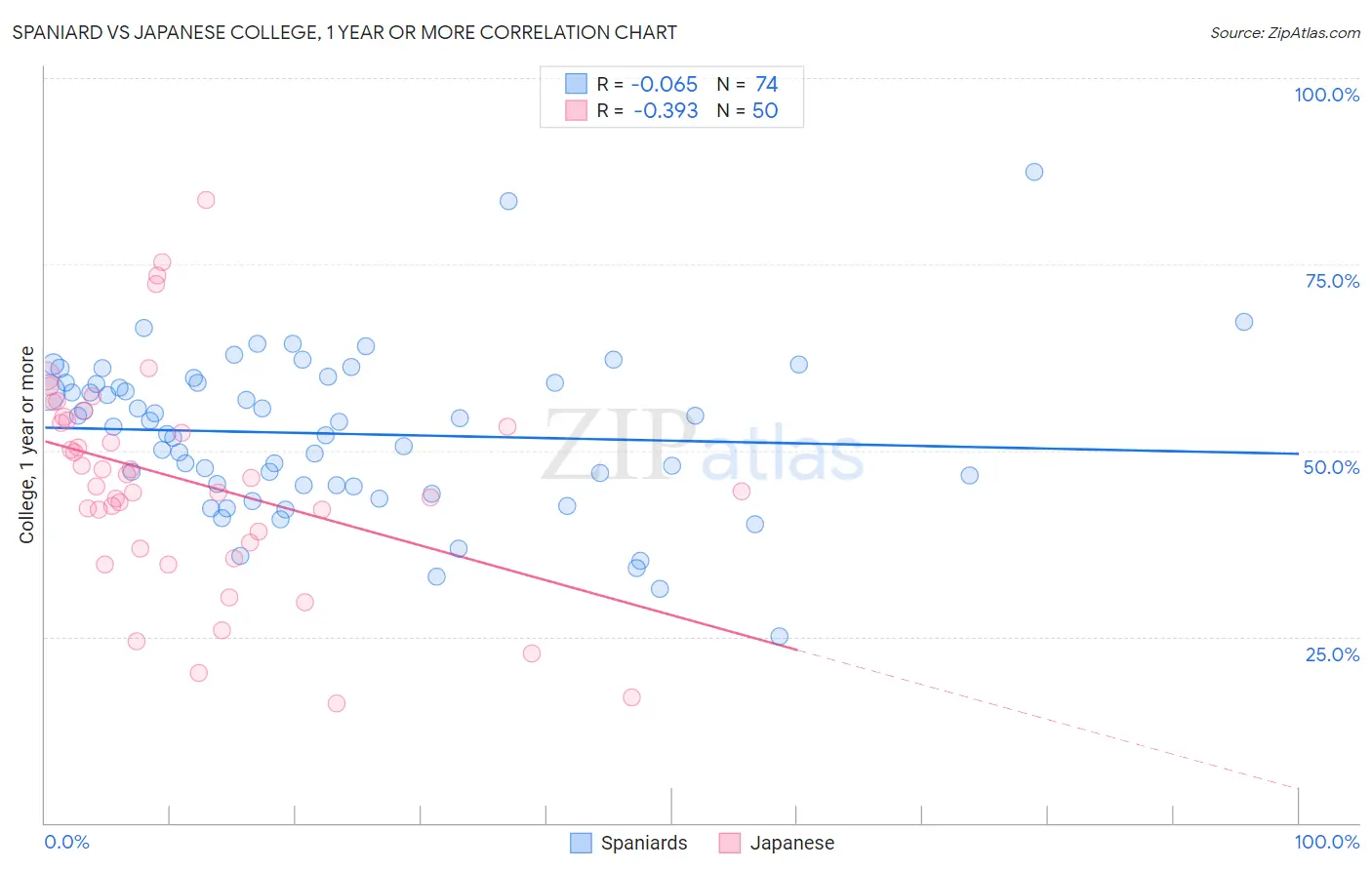Spaniard vs Japanese College, 1 year or more