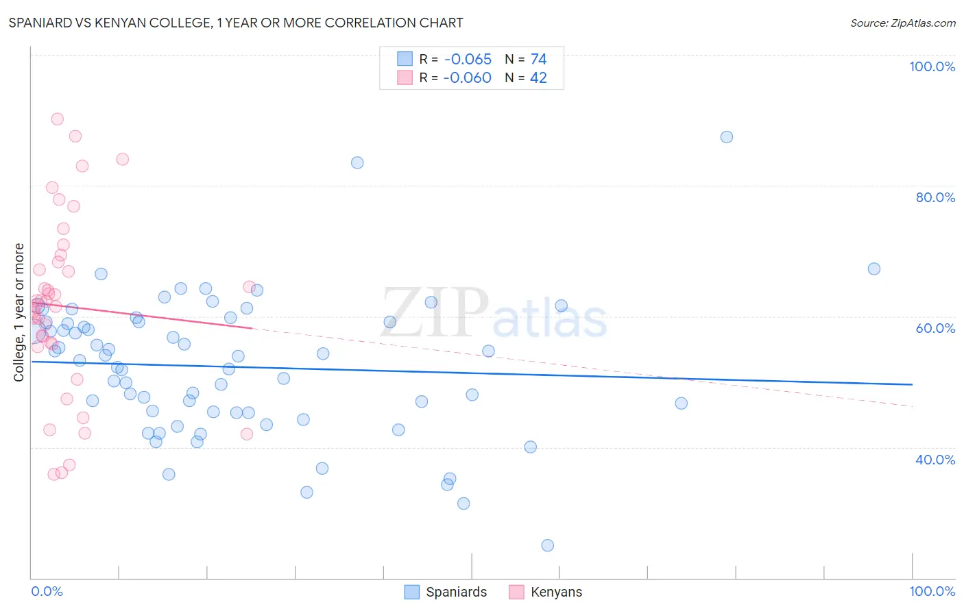 Spaniard vs Kenyan College, 1 year or more