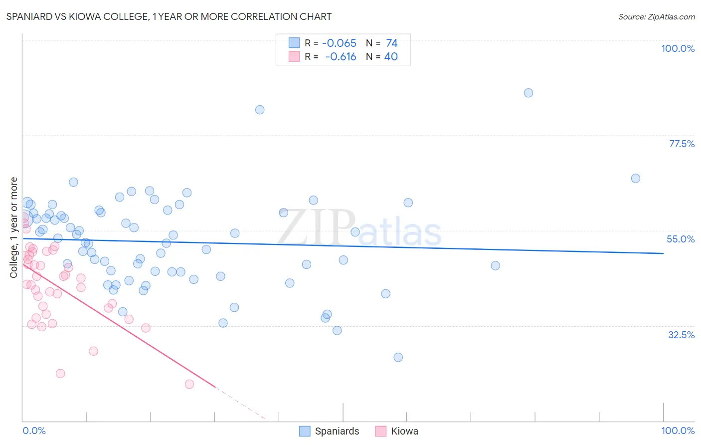 Spaniard vs Kiowa College, 1 year or more