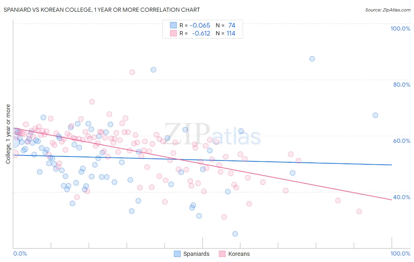 Spaniard vs Korean College, 1 year or more