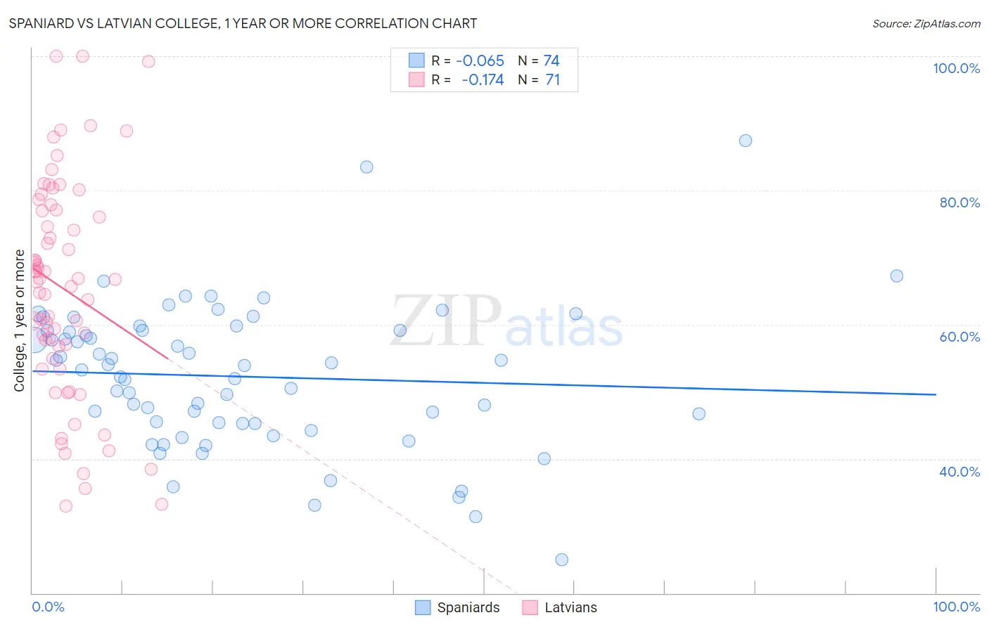 Spaniard vs Latvian College, 1 year or more