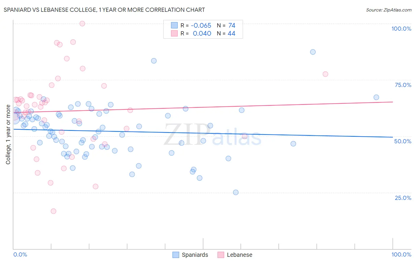 Spaniard vs Lebanese College, 1 year or more