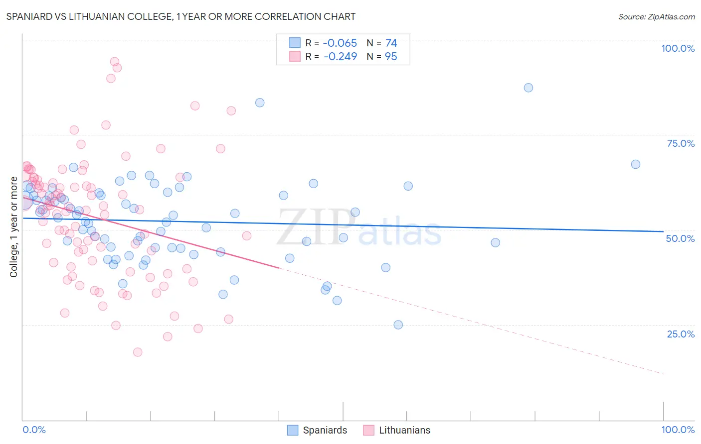 Spaniard vs Lithuanian College, 1 year or more
