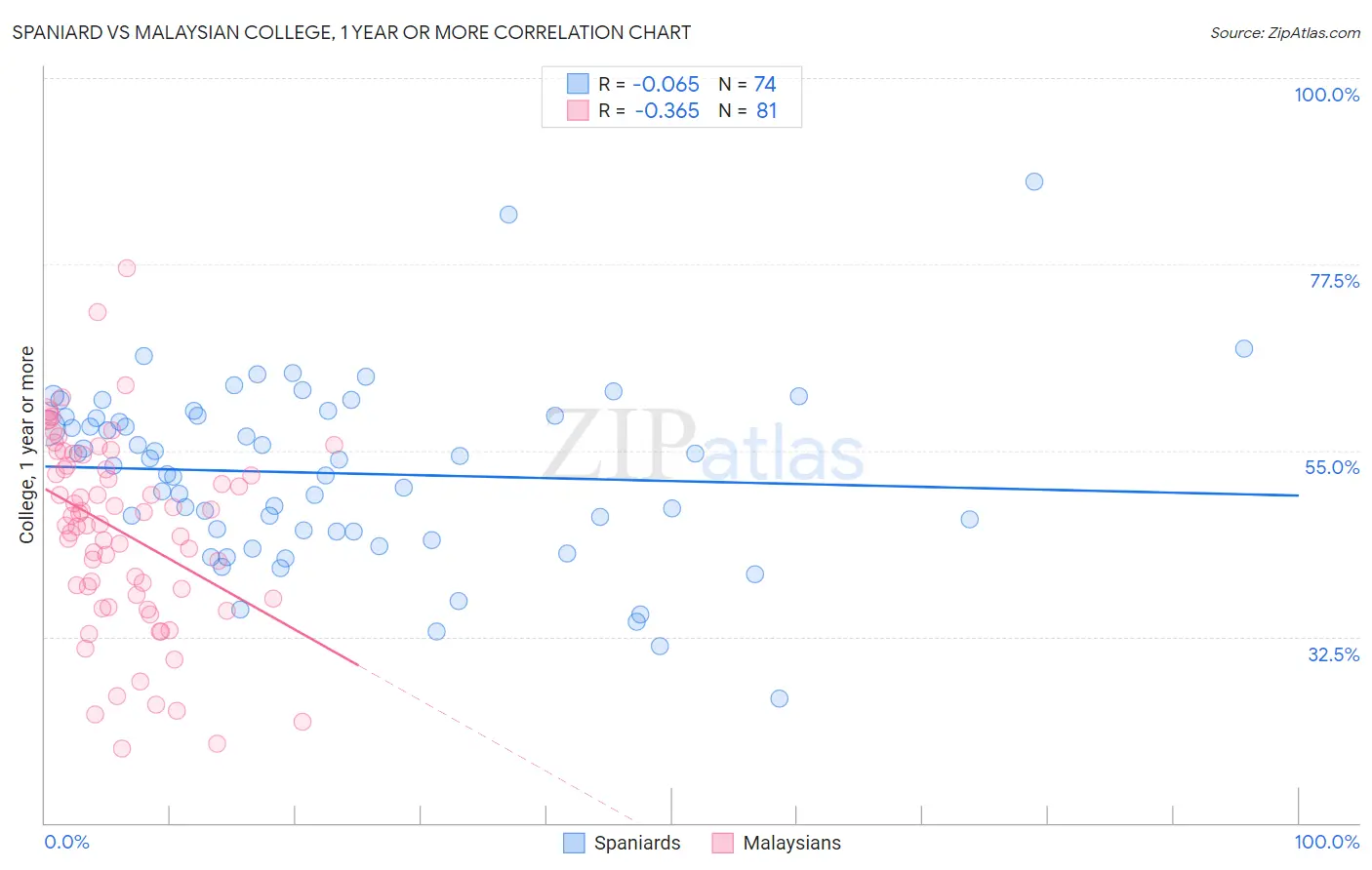 Spaniard vs Malaysian College, 1 year or more