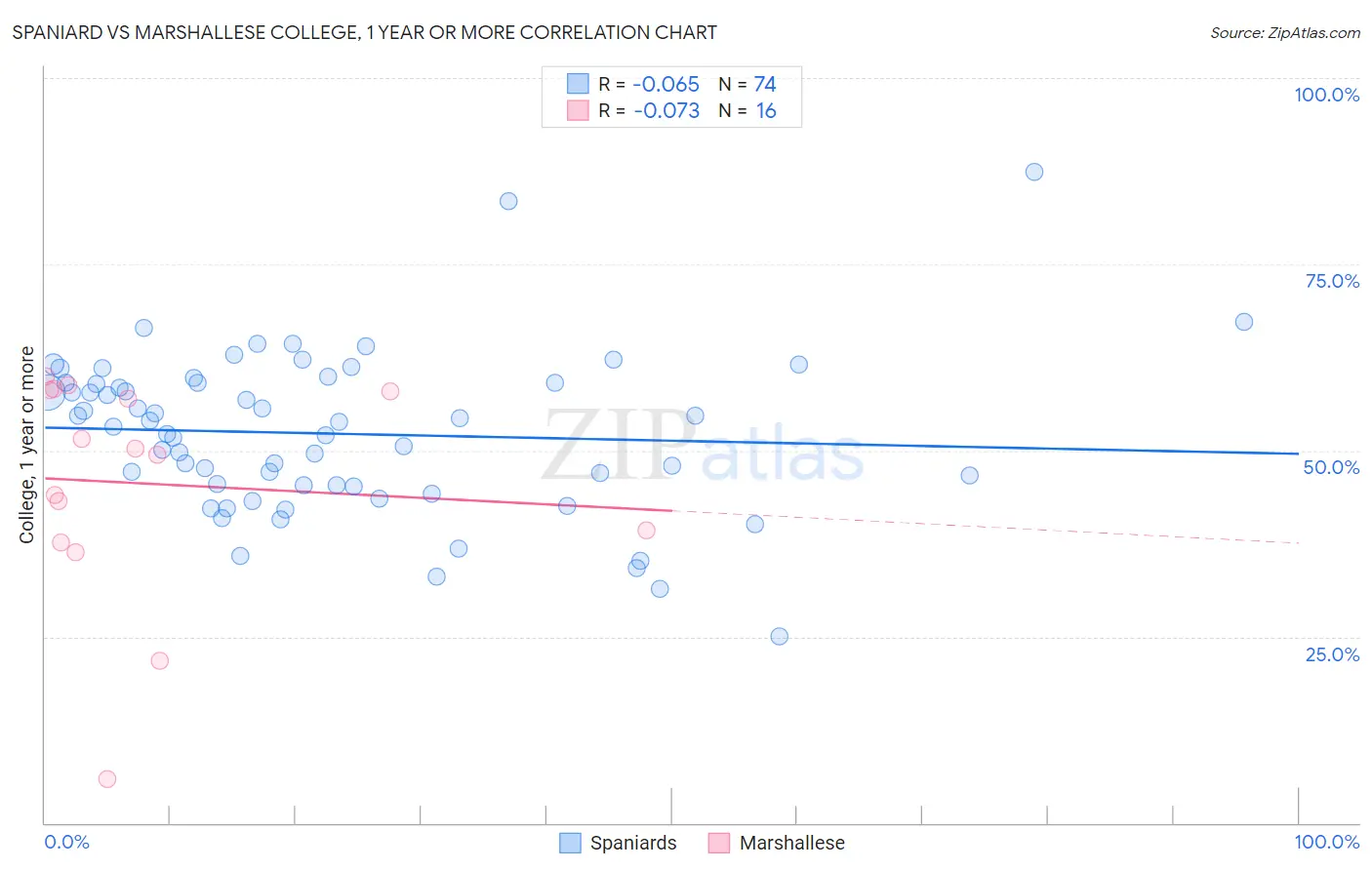 Spaniard vs Marshallese College, 1 year or more