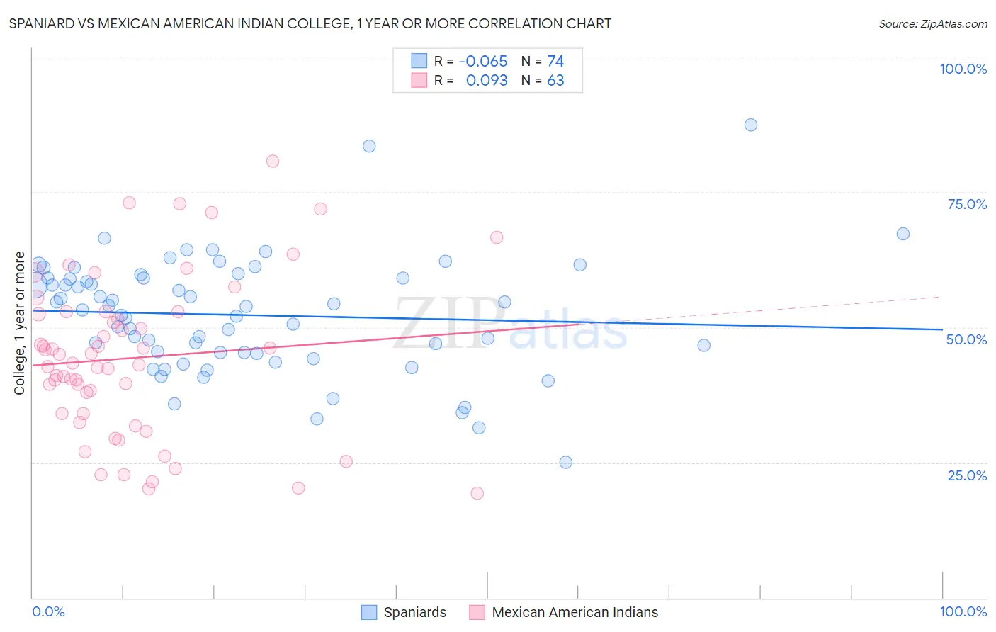 Spaniard vs Mexican American Indian College, 1 year or more