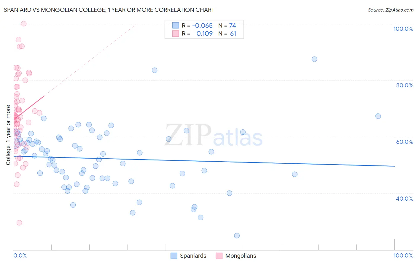 Spaniard vs Mongolian College, 1 year or more