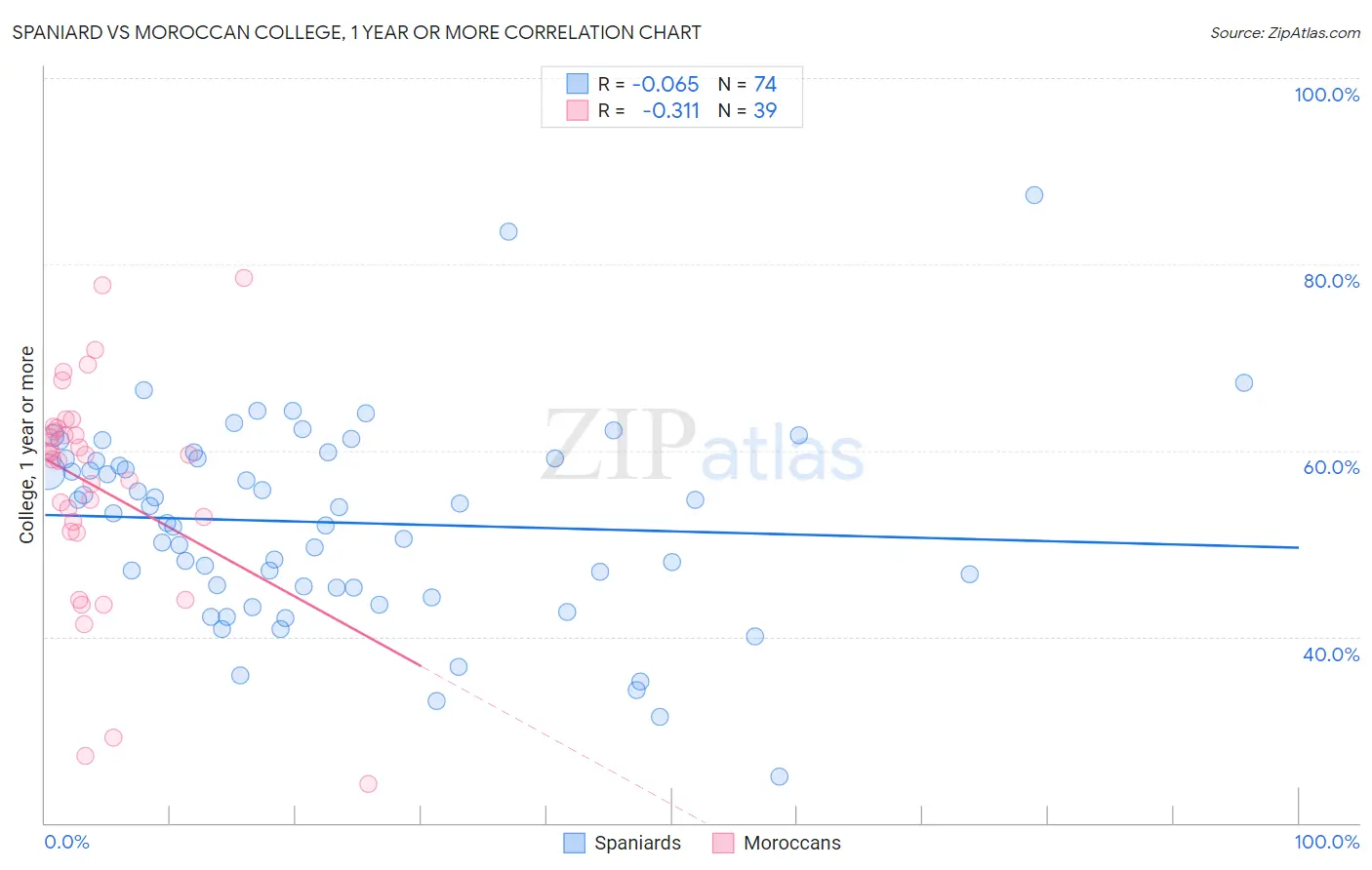 Spaniard vs Moroccan College, 1 year or more