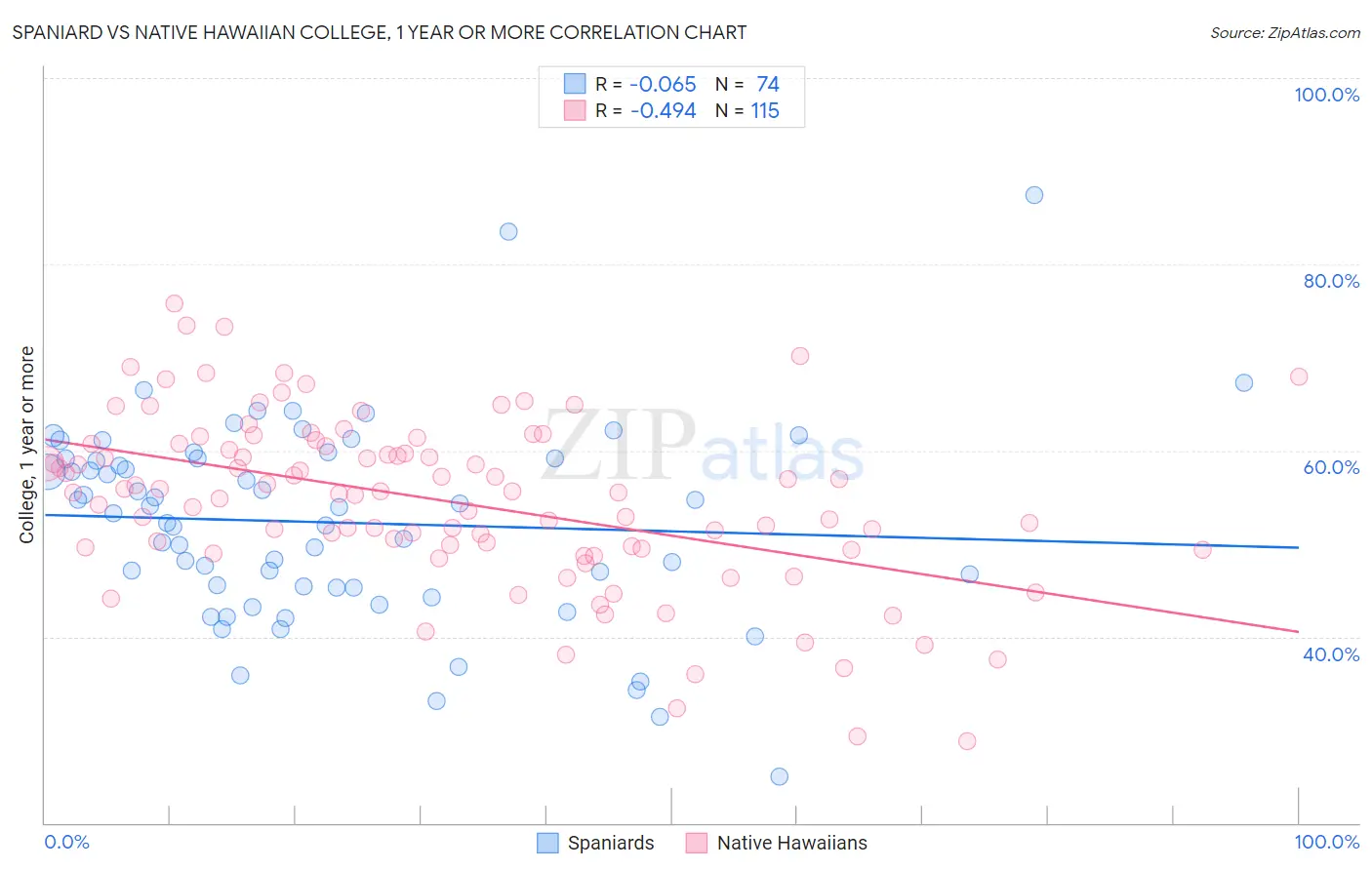 Spaniard vs Native Hawaiian College, 1 year or more