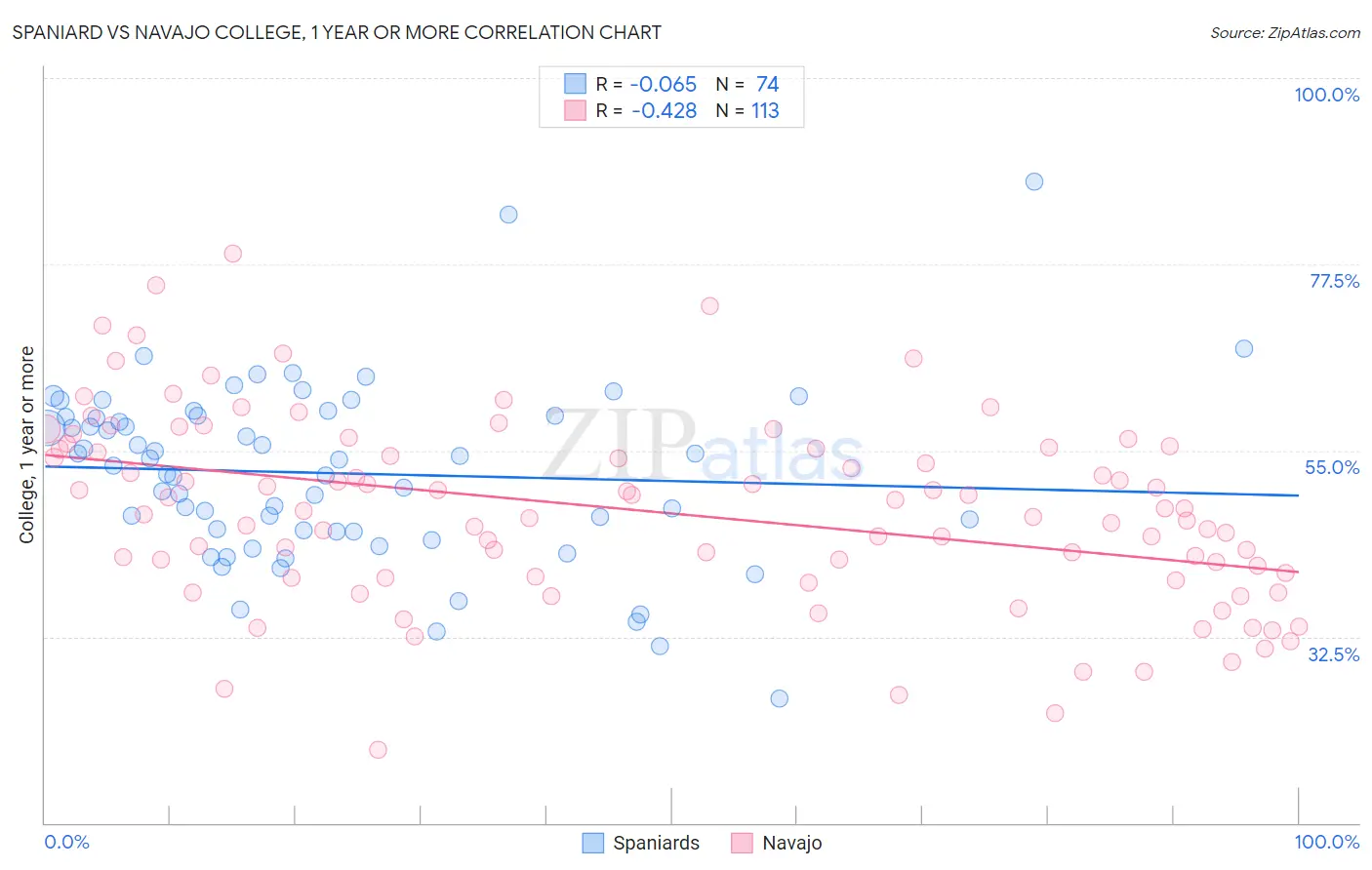Spaniard vs Navajo College, 1 year or more