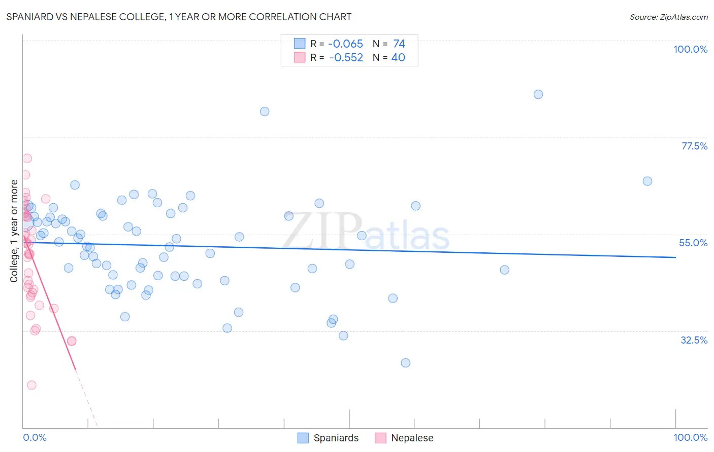 Spaniard vs Nepalese College, 1 year or more